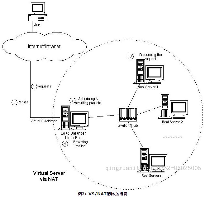 Linux系統(tǒng)（五）負載均衡LVS集群之DR模式-Java培訓(xùn),做最負責(zé)任的教育,學(xué)習(xí)改變命運,軟件學(xué)習(xí),再就業(yè),大學(xué)生如何就業(yè),幫大學(xué)生找到好工作,lphotoshop培訓(xùn),電腦培訓(xùn),電腦維修培訓(xùn),移動軟件開發(fā)培訓(xùn),網(wǎng)站設(shè)計培訓(xùn),網(wǎng)站建設(shè)培訓(xùn)