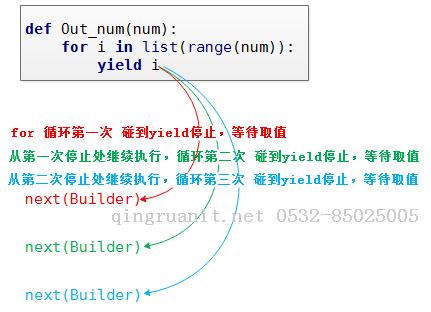 簡學(xué)Python第四章__裝飾器、迭代器、列表生成式-Java培訓(xùn),做最負責(zé)任的教育,學(xué)習(xí)改變命運,軟件學(xué)習(xí),再就業(yè),大學(xué)生如何就業(yè),幫大學(xué)生找到好工作,lphotoshop培訓(xùn),電腦培訓(xùn),電腦維修培訓(xùn),移動軟件開發(fā)培訓(xùn),網(wǎng)站設(shè)計培訓(xùn),網(wǎng)站建設(shè)培訓(xùn)