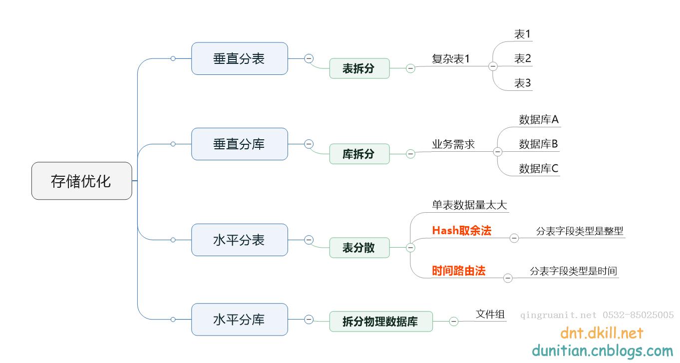 03.SQLServer性能優(yōu)化之---存儲優(yōu)化系列-Java培訓,做最負責任的教育,學習改變命運,軟件學習,再就業(yè),大學生如何就業(yè),幫大學生找到好工作,lphotoshop培訓,電腦培訓,電腦維修培訓,移動軟件開發(fā)培訓,網站設計培訓,網站建設培訓