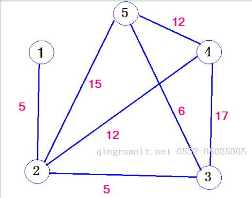 算法筆記_066:Kruskal算法詳解（Java）-Java培訓(xùn),做最負(fù)責(zé)任的教育,學(xué)習(xí)改變命運(yùn),軟件學(xué)習(xí),再就業(yè),大學(xué)生如何就業(yè),幫大學(xué)生找到好工作,lphotoshop培訓(xùn),電腦培訓(xùn),電腦維修培訓(xùn),移動(dòng)軟件開發(fā)培訓(xùn),網(wǎng)站設(shè)計(jì)培訓(xùn),網(wǎng)站建設(shè)培訓(xùn)