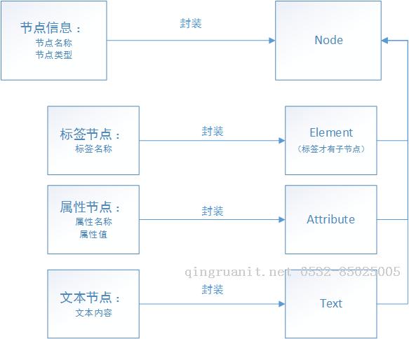 Java XML DOM解析（xPath）-Java培訓(xùn),做最負責(zé)任的教育,學(xué)習(xí)改變命運,軟件學(xué)習(xí),再就業(yè),大學(xué)生如何就業(yè),幫大學(xué)生找到好工作,lphotoshop培訓(xùn),電腦培訓(xùn),電腦維修培訓(xùn),移動軟件開發(fā)培訓(xùn),網(wǎng)站設(shè)計培訓(xùn),網(wǎng)站建設(shè)培訓(xùn)