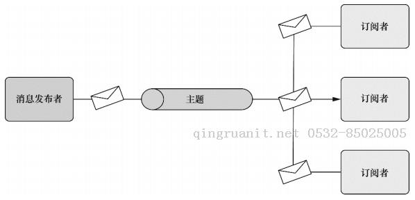 【Spring】使用Spring和AMQP發(fā)送接收消息（上）-Java培訓(xùn),做最負(fù)責(zé)任的教育,學(xué)習(xí)改變命運,軟件學(xué)習(xí),再就業(yè),大學(xué)生如何就業(yè),幫大學(xué)生找到好工作,lphotoshop培訓(xùn),電腦培訓(xùn),電腦維修培訓(xùn),移動軟件開發(fā)培訓(xùn),網(wǎng)站設(shè)計培訓(xùn),網(wǎng)站建設(shè)培訓(xùn)