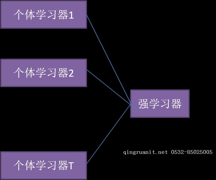 集成學(xué)習(xí)原理小結(jié)-Java培訓(xùn),做最負(fù)責(zé)任的教育,學(xué)習(xí)改變命運(yùn),軟件學(xué)習(xí),再就業(yè),大學(xué)生如何就業(yè),幫大學(xué)生找到好工作,lphotoshop培訓(xùn),電腦培訓(xùn),電腦維修培訓(xùn),移動(dòng)軟件開發(fā)培訓(xùn),網(wǎng)站設(shè)計(jì)培訓(xùn),網(wǎng)站建設(shè)培訓(xùn)