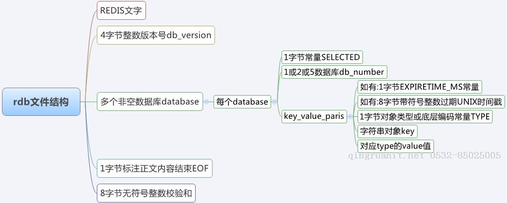 Redis設(shè)計(jì)與實(shí)現(xiàn)-持久化篇-Java培訓(xùn),做最負(fù)責(zé)任的教育,學(xué)習(xí)改變命運(yùn),軟件學(xué)習(xí),再就業(yè),大學(xué)生如何就業(yè),幫大學(xué)生找到好工作,lphotoshop培訓(xùn),電腦培訓(xùn),電腦維修培訓(xùn),移動(dòng)軟件開發(fā)培訓(xùn),網(wǎng)站設(shè)計(jì)培訓(xùn),網(wǎng)站建設(shè)培訓(xùn)