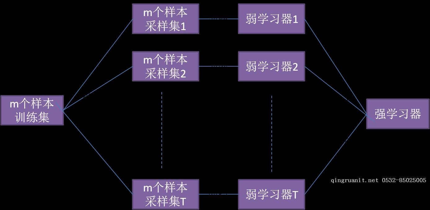 Bagging與隨機森林算法原理小結-Java培訓,做最負責任的教育,學習改變命運,軟件學習,再就業(yè),大學生如何就業(yè),幫大學生找到好工作,lphotoshop培訓,電腦培訓,電腦維修培訓,移動軟件開發(fā)培訓,網(wǎng)站設計培訓,網(wǎng)站建設培訓