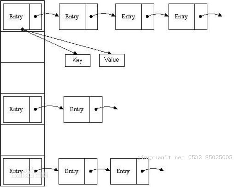 淺談HashMap的內(nèi)部實(shí)現(xiàn)-Java培訓(xùn),做最負(fù)責(zé)任的教育,學(xué)習(xí)改變命運(yùn),軟件學(xué)習(xí),再就業(yè),大學(xué)生如何就業(yè),幫大學(xué)生找到好工作,lphotoshop培訓(xùn),電腦培訓(xùn),電腦維修培訓(xùn),移動(dòng)軟件開(kāi)發(fā)培訓(xùn),網(wǎng)站設(shè)計(jì)培訓(xùn),網(wǎng)站建設(shè)培訓(xùn)