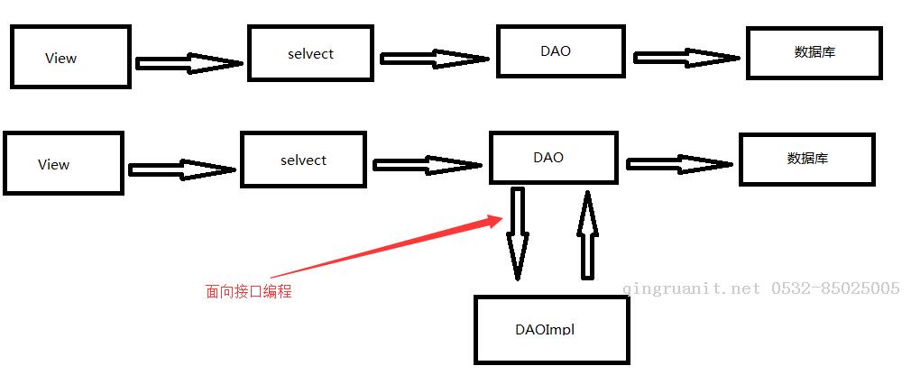 Spring之IOC詳解-Java培訓(xùn),做最負(fù)責(zé)任的教育,學(xué)習(xí)改變命運(yùn),軟件學(xué)習(xí),再就業(yè),大學(xué)生如何就業(yè),幫大學(xué)生找到好工作,lphotoshop培訓(xùn),電腦培訓(xùn),電腦維修培訓(xùn),移動軟件開發(fā)培訓(xùn),網(wǎng)站設(shè)計(jì)培訓(xùn),網(wǎng)站建設(shè)培訓(xùn)