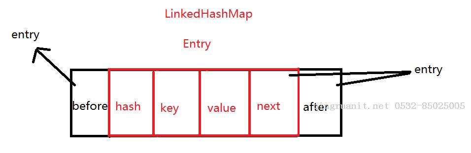 LinkedHashMap源碼詳解-Java培訓(xùn),做最負(fù)責(zé)任的教育,學(xué)習(xí)改變命運(yùn),軟件學(xué)習(xí),再就業(yè),大學(xué)生如何就業(yè),幫大學(xué)生找到好工作,lphotoshop培訓(xùn),電腦培訓(xùn),電腦維修培訓(xùn),移動軟件開發(fā)培訓(xùn),網(wǎng)站設(shè)計(jì)培訓(xùn),網(wǎng)站建設(shè)培訓(xùn)