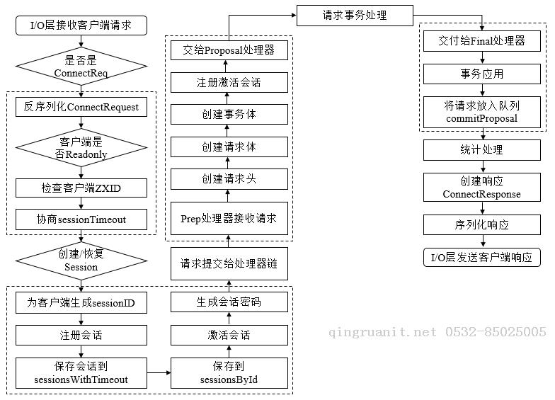 【分布式】Zookeeper請求處理-Java培訓(xùn),做最負(fù)責(zé)任的教育,學(xué)習(xí)改變命運(yùn),軟件學(xué)習(xí),再就業(yè),大學(xué)生如何就業(yè),幫大學(xué)生找到好工作,lphotoshop培訓(xùn),電腦培訓(xùn),電腦維修培訓(xùn),移動軟件開發(fā)培訓(xùn),網(wǎng)站設(shè)計(jì)培訓(xùn),網(wǎng)站建設(shè)培訓(xùn)