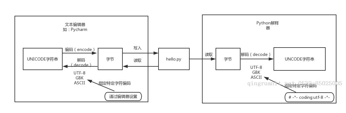 Python中的字符串與字符編碼-Java培訓(xùn),做最負(fù)責(zé)任的教育,學(xué)習(xí)改變命運(yùn),軟件學(xué)習(xí),再就業(yè),大學(xué)生如何就業(yè),幫大學(xué)生找到好工作,lphotoshop培訓(xùn),電腦培訓(xùn),電腦維修培訓(xùn),移動(dòng)軟件開(kāi)發(fā)培訓(xùn),網(wǎng)站設(shè)計(jì)培訓(xùn),網(wǎng)站建設(shè)培訓(xùn)