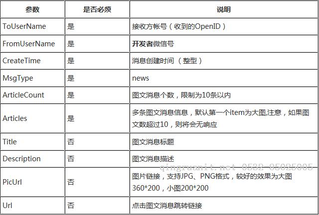 使用Java語言開發(fā)微信公眾平臺(四)——圖文消息的發(fā)送與響應(yīng)-Java培訓(xùn),做最負責(zé)任的教育,學(xué)習(xí)改變命運,軟件學(xué)習(xí),再就業(yè),大學(xué)生如何就業(yè),幫大學(xué)生找到好工作,lphotoshop培訓(xùn),電腦培訓(xùn),電腦維修培訓(xùn),移動軟件開發(fā)培訓(xùn),網(wǎng)站設(shè)計培訓(xùn),網(wǎng)站建設(shè)培訓(xùn)