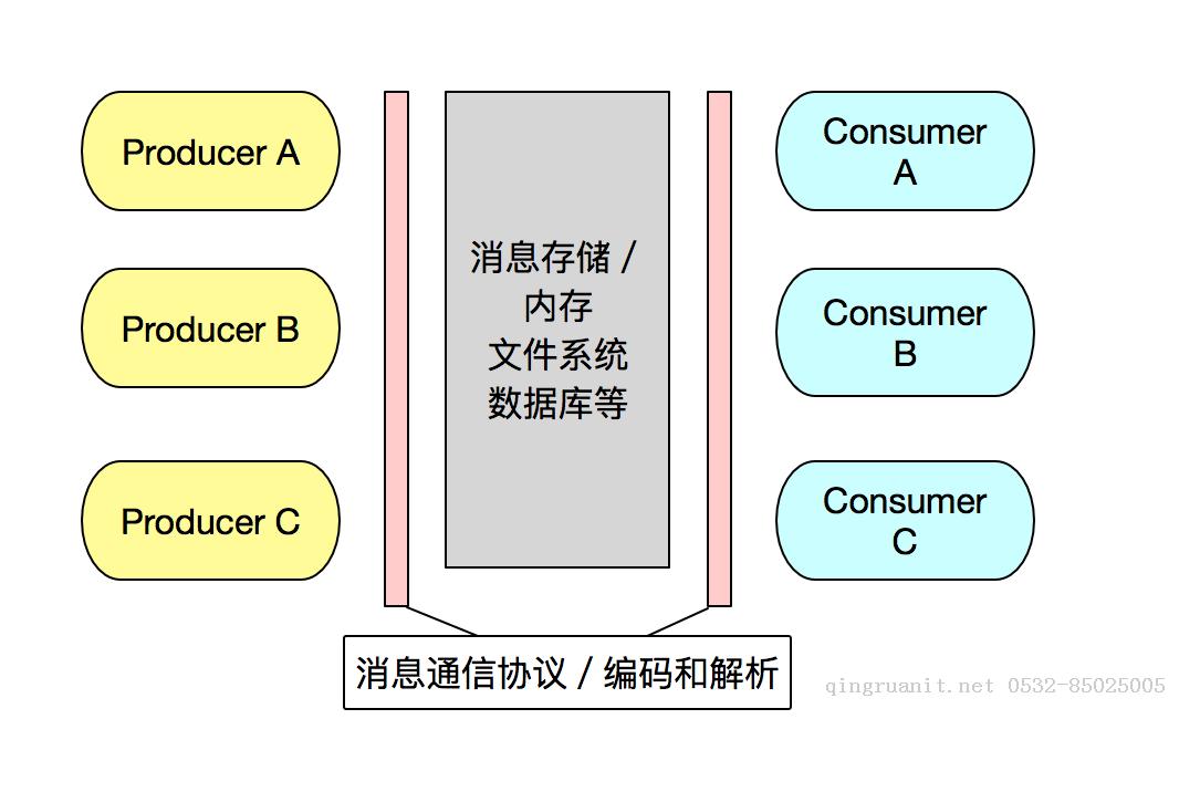 當(dāng)設(shè)計消息隊列時我們關(guān)心什么-Java培訓(xùn),做最負責(zé)任的教育,學(xué)習(xí)改變命運,軟件學(xué)習(xí),再就業(yè),大學(xué)生如何就業(yè),幫大學(xué)生找到好工作,lphotoshop培訓(xùn),電腦培訓(xùn),電腦維修培訓(xùn),移動軟件開發(fā)培訓(xùn),網(wǎng)站設(shè)計培訓(xùn),網(wǎng)站建設(shè)培訓(xùn)