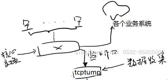 tcptump的使用------使用JAVA與tcpdump從網(wǎng)絡(luò)獲取原始數(shù)據(jù)-Java培訓(xùn),做最負責任的教育,學(xué)習(xí)改變命運,軟件學(xué)習(xí),再就業(yè),大學(xué)生如何就業(yè),幫大學(xué)生找到好工作,lphotoshop培訓(xùn),電腦培訓(xùn),電腦維修培訓(xùn),移動軟件開發(fā)培訓(xùn),網(wǎng)站設(shè)計培訓(xùn),網(wǎng)站建設(shè)培訓(xùn)