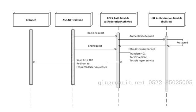 [ SharePoint ADFS 開發(fā)部署系列 （一）]-Java培訓(xùn),做最負(fù)責(zé)任的教育,學(xué)習(xí)改變命運(yùn),軟件學(xué)習(xí),再就業(yè),大學(xué)生如何就業(yè),幫大學(xué)生找到好工作,lphotoshop培訓(xùn),電腦培訓(xùn),電腦維修培訓(xùn),移動(dòng)軟件開發(fā)培訓(xùn),網(wǎng)站設(shè)計(jì)培訓(xùn),網(wǎng)站建設(shè)培訓(xùn)