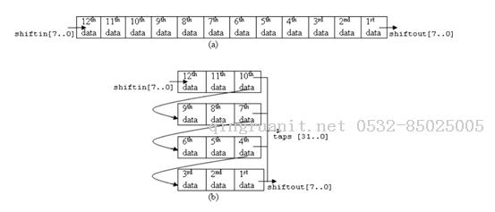 深刻認識shift_ram IP core——圖像處理學習筆記-Java培訓,做最負責任的教育,學習改變命運,軟件學習,再就業(yè),大學生如何就業(yè),幫大學生找到好工作,lphotoshop培訓,電腦培訓,電腦維修培訓,移動軟件開發(fā)培訓,網站設計培訓,網站建設培訓