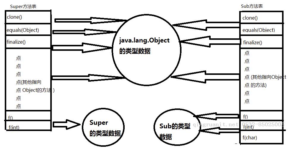 JVM 方法調用之動態(tài)分派-Java培訓,做最負責任的教育,學習改變命運,軟件學習,再就業(yè),大學生如何就業(yè),幫大學生找到好工作,lphotoshop培訓,電腦培訓,電腦維修培訓,移動軟件開發(fā)培訓,網(wǎng)站設計培訓,網(wǎng)站建設培訓