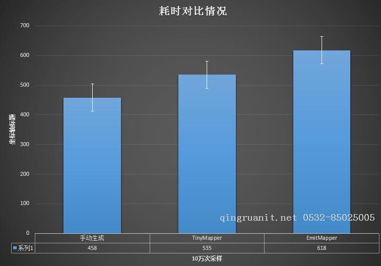 EmitMapper 和TinyMapper 兩者簡(jiǎn)單對(duì)比(若轉(zhuǎn)載請(qǐng)注明)-Java培訓(xùn),做最負(fù)責(zé)任的教育,學(xué)習(xí)改變命運(yùn),軟件學(xué)習(xí),再就業(yè),大學(xué)生如何就業(yè),幫大學(xué)生找到好工作,lphotoshop培訓(xùn),電腦培訓(xùn),電腦維修培訓(xùn),移動(dòng)軟件開(kāi)發(fā)培訓(xùn),網(wǎng)站設(shè)計(jì)培訓(xùn),網(wǎng)站建設(shè)培訓(xùn)