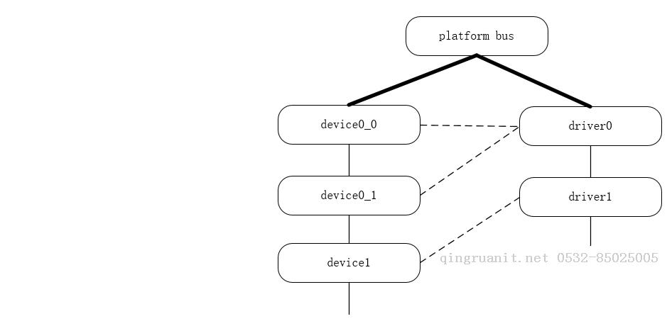 Linux Platform驅(qū)動(dòng)模型(一) _設(shè)備信息-Java培訓(xùn),做最負(fù)責(zé)任的教育,學(xué)習(xí)改變命運(yùn),軟件學(xué)習(xí),再就業(yè),大學(xué)生如何就業(yè),幫大學(xué)生找到好工作,lphotoshop培訓(xùn),電腦培訓(xùn),電腦維修培訓(xùn),移動(dòng)軟件開(kāi)發(fā)培訓(xùn),網(wǎng)站設(shè)計(jì)培訓(xùn),網(wǎng)站建設(shè)培訓(xùn)