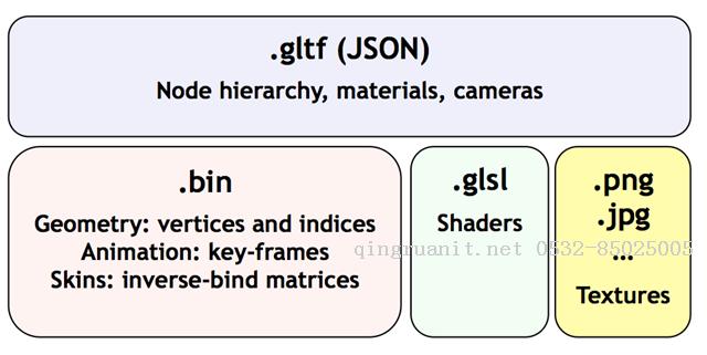 Cesium原理篇：glTF-Java培訓,做最負責任的教育,學習改變命運,軟件學習,再就業(yè),大學生如何就業(yè),幫大學生找到好工作,lphotoshop培訓,電腦培訓,電腦維修培訓,移動軟件開發(fā)培訓,網(wǎng)站設(shè)計培訓,網(wǎng)站建設(shè)培訓