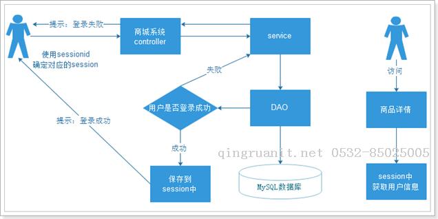 單點登錄-需求分析-Java培訓,做最負責任的教育,學習改變命運,軟件學習,再就業(yè),大學生如何就業(yè),幫大學生找到好工作,lphotoshop培訓,電腦培訓,電腦維修培訓,移動軟件開發(fā)培訓,網(wǎng)站設(shè)計培訓,網(wǎng)站建設(shè)培訓