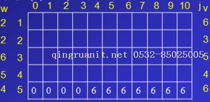 動態(tài)規(guī)劃算法--01背包問題-Java培訓(xùn),做最負(fù)責(zé)任的教育,學(xué)習(xí)改變命運,軟件學(xué)習(xí),再就業(yè),大學(xué)生如何就業(yè),幫大學(xué)生找到好工作,lphotoshop培訓(xùn),電腦培訓(xùn),電腦維修培訓(xùn),移動軟件開發(fā)培訓(xùn),網(wǎng)站設(shè)計培訓(xùn),網(wǎng)站建設(shè)培訓(xùn)