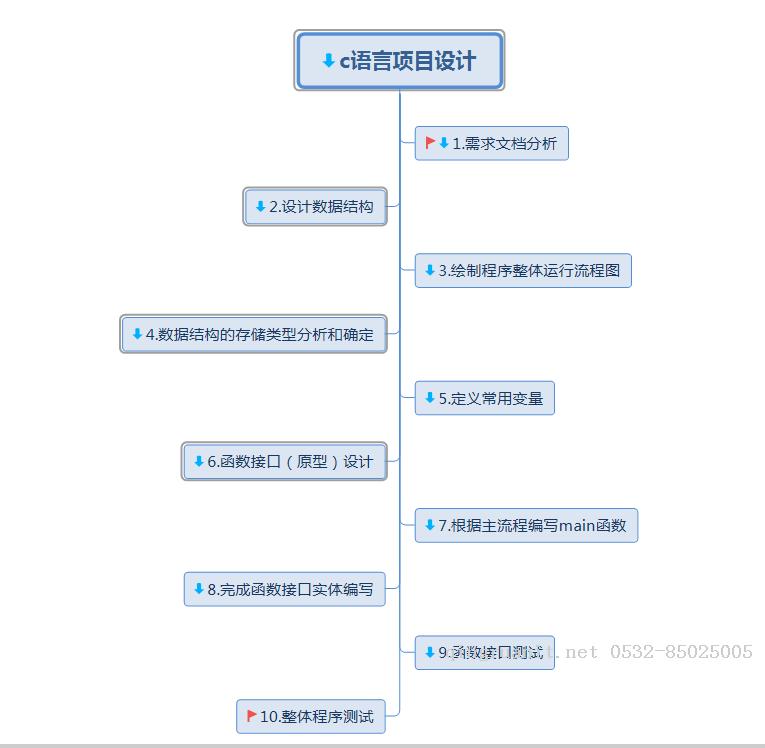 c語言項目開發(fā)流程一部曲-Java培訓,做最負責任的教育,學習改變命運,軟件學習,再就業(yè),大學生如何就業(yè),幫大學生找到好工作,lphotoshop培訓,電腦培訓,電腦維修培訓,移動軟件開發(fā)培訓,網站設計培訓,網站建設培訓