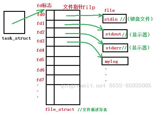 文件描述符與FILE-Java培訓(xùn),做最負(fù)責(zé)任的教育,學(xué)習(xí)改變命運(yùn),軟件學(xué)習(xí),再就業(yè),大學(xué)生如何就業(yè),幫大學(xué)生找到好工作,lphotoshop培訓(xùn),電腦培訓(xùn),電腦維修培訓(xùn),移動(dòng)軟件開發(fā)培訓(xùn),網(wǎng)站設(shè)計(jì)培訓(xùn),網(wǎng)站建設(shè)培訓(xùn)