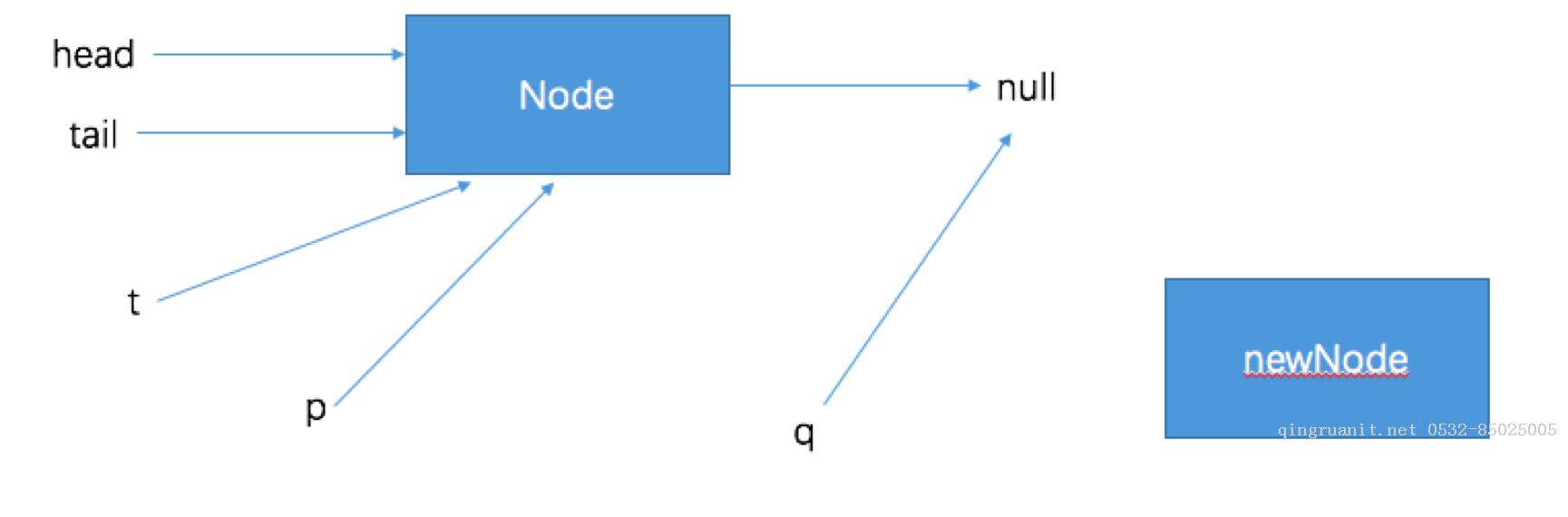 9.并發(fā)包非阻塞隊(duì)列ConcurrentLinkedQueue-Java培訓(xùn),做最負(fù)責(zé)任的教育,學(xué)習(xí)改變命運(yùn),軟件學(xué)習(xí),再就業(yè),大學(xué)生如何就業(yè),幫大學(xué)生找到好工作,lphotoshop培訓(xùn),電腦培訓(xùn),電腦維修培訓(xùn),移動(dòng)軟件開發(fā)培訓(xùn),網(wǎng)站設(shè)計(jì)培訓(xùn),網(wǎng)站建設(shè)培訓(xùn)