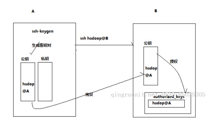 Hadoop中ssh+IP、ssh+別名免秘鑰登錄配置-Java培訓(xùn),做最負(fù)責(zé)任的教育,學(xué)習(xí)改變命運,軟件學(xué)習(xí),再就業(yè),大學(xué)生如何就業(yè),幫大學(xué)生找到好工作,lphotoshop培訓(xùn),電腦培訓(xùn),電腦維修培訓(xùn),移動軟件開發(fā)培訓(xùn),網(wǎng)站設(shè)計培訓(xùn),網(wǎng)站建設(shè)培訓(xùn)