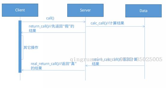 14.Java中的Future模式-Java培訓(xùn),做最負責(zé)任的教育,學(xué)習(xí)改變命運,軟件學(xué)習(xí),再就業(yè),大學(xué)生如何就業(yè),幫大學(xué)生找到好工作,lphotoshop培訓(xùn),電腦培訓(xùn),電腦維修培訓(xùn),移動軟件開發(fā)培訓(xùn),網(wǎng)站設(shè)計培訓(xùn),網(wǎng)站建設(shè)培訓(xùn)