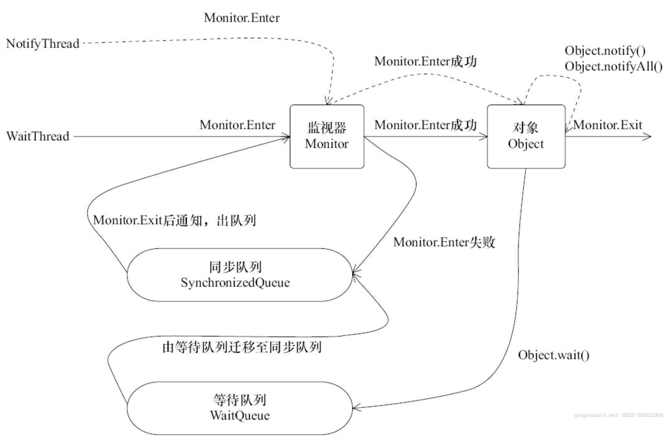 Java線程間通信之wait/notify-Java培訓(xùn),做最負(fù)責(zé)任的教育,學(xué)習(xí)改變命運(yùn),軟件學(xué)習(xí),再就業(yè),大學(xué)生如何就業(yè),幫大學(xué)生找到好工作,lphotoshop培訓(xùn),電腦培訓(xùn),電腦維修培訓(xùn),移動(dòng)軟件開發(fā)培訓(xùn),網(wǎng)站設(shè)計(jì)培訓(xùn),網(wǎng)站建設(shè)培訓(xùn)