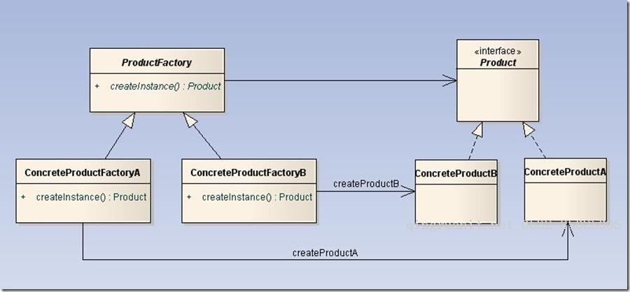 設(shè)計(jì)模式（2）工廠方法模式（Factory Method）-Java培訓(xùn),做最負(fù)責(zé)任的教育,學(xué)習(xí)改變命運(yùn),軟件學(xué)習(xí),再就業(yè),大學(xué)生如何就業(yè),幫大學(xué)生找到好工作,lphotoshop培訓(xùn),電腦培訓(xùn),電腦維修培訓(xùn),移動(dòng)軟件開(kāi)發(fā)培訓(xùn),網(wǎng)站設(shè)計(jì)培訓(xùn),網(wǎng)站建設(shè)培訓(xùn)