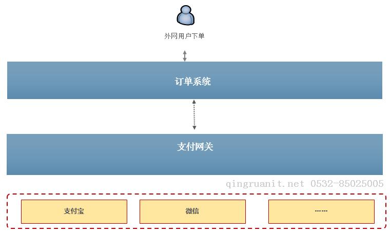  支付網(wǎng)關(guān)思考-Java培訓(xùn),做最負(fù)責(zé)任的教育,學(xué)習(xí)改變命運(yùn),軟件學(xué)習(xí),再就業(yè),大學(xué)生如何就業(yè),幫大學(xué)生找到好工作,lphotoshop培訓(xùn),電腦培訓(xùn),電腦維修培訓(xùn),移動軟件開發(fā)培訓(xùn),網(wǎng)站設(shè)計培訓(xùn),網(wǎng)站建設(shè)培訓(xùn)