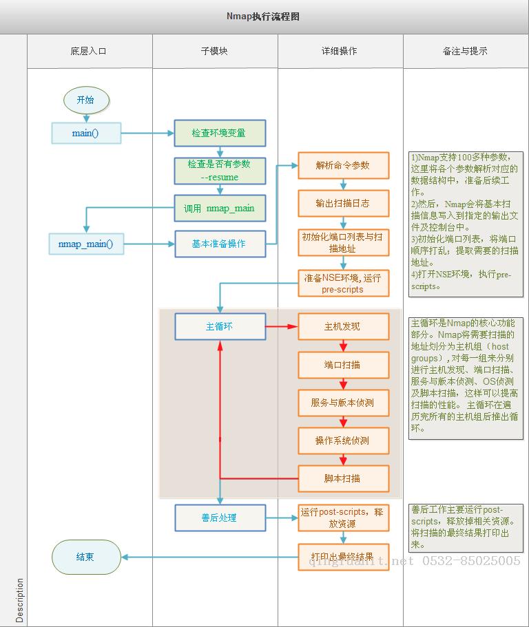 Nmap腳本引擎原理-Java培訓(xùn),做最負(fù)責(zé)任的教育,學(xué)習(xí)改變命運(yùn),軟件學(xué)習(xí),再就業(yè),大學(xué)生如何就業(yè),幫大學(xué)生找到好工作,lphotoshop培訓(xùn),電腦培訓(xùn),電腦維修培訓(xùn),移動(dòng)軟件開(kāi)發(fā)培訓(xùn),網(wǎng)站設(shè)計(jì)培訓(xùn),網(wǎng)站建設(shè)培訓(xùn)