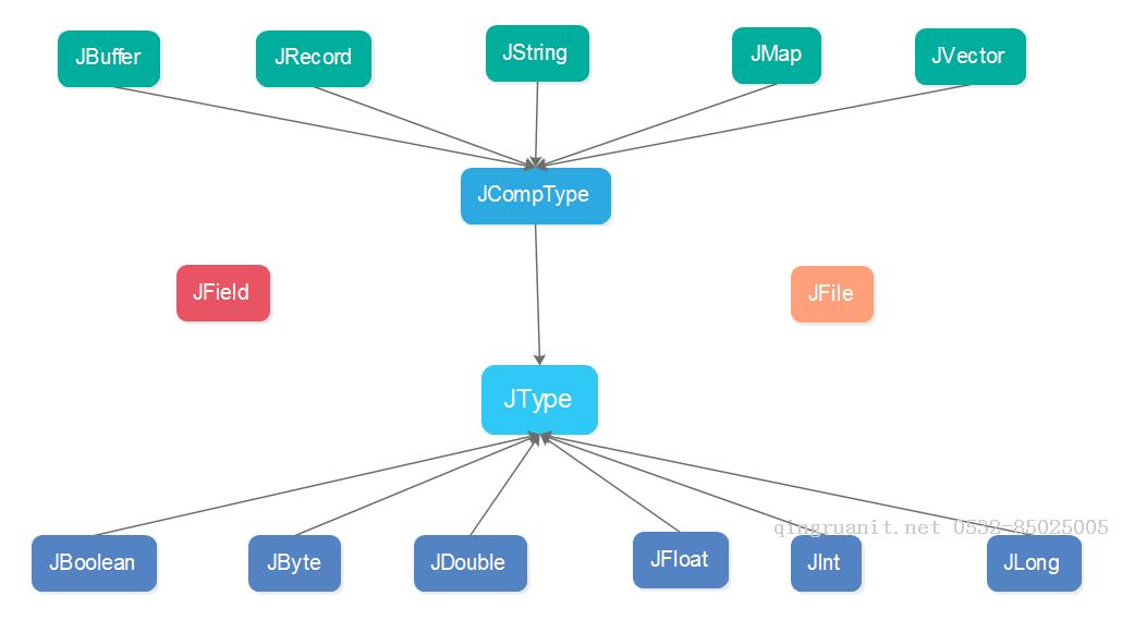 ZooKeeper源碼分析-Jute-第一部分-Java培訓,做最負責任的教育,學習改變命運,軟件學習,再就業(yè),大學生如何就業(yè),幫大學生找到好工作,lphotoshop培訓,電腦培訓,電腦維修培訓,移動軟件開發(fā)培訓,網(wǎng)站設計培訓,網(wǎng)站建設培訓