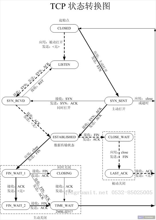 TCP協(xié)議之三次握手與四次揮手-Java培訓(xùn),做最負(fù)責(zé)任的教育,學(xué)習(xí)改變命運(yùn),軟件學(xué)習(xí),再就業(yè),大學(xué)生如何就業(yè),幫大學(xué)生找到好工作,lphotoshop培訓(xùn),電腦培訓(xùn),電腦維修培訓(xùn),移動(dòng)軟件開發(fā)培訓(xùn),網(wǎng)站設(shè)計(jì)培訓(xùn),網(wǎng)站建設(shè)培訓(xùn)