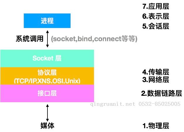 Socket實現(xiàn)-Java培訓(xùn),做最負責(zé)任的教育,學(xué)習(xí)改變命運,軟件學(xué)習(xí),再就業(yè),大學(xué)生如何就業(yè),幫大學(xué)生找到好工作,lphotoshop培訓(xùn),電腦培訓(xùn),電腦維修培訓(xùn),移動軟件開發(fā)培訓(xùn),網(wǎng)站設(shè)計培訓(xùn),網(wǎng)站建設(shè)培訓(xùn)