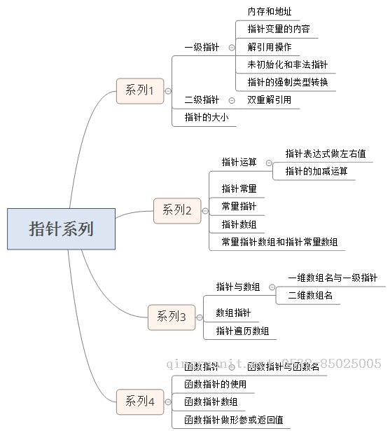 C語言精要總結(jié)-指針系列（二）-Java培訓(xùn),做最負(fù)責(zé)任的教育,學(xué)習(xí)改變命運,軟件學(xué)習(xí),再就業(yè),大學(xué)生如何就業(yè),幫大學(xué)生找到好工作,lphotoshop培訓(xùn),電腦培訓(xùn),電腦維修培訓(xùn),移動軟件開發(fā)培訓(xùn),網(wǎng)站設(shè)計培訓(xùn),網(wǎng)站建設(shè)培訓(xùn)