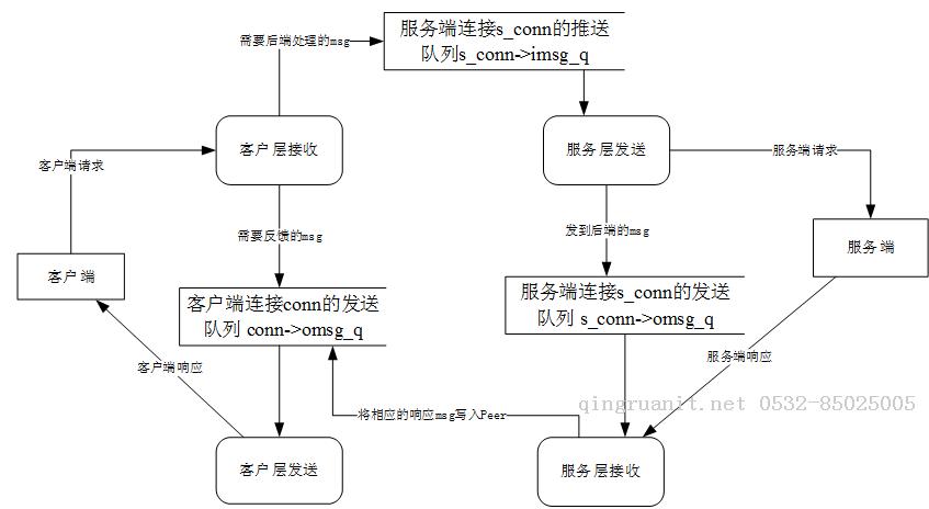 twemproxy代理主干流程——剖析twemproxy代碼正編-Java培訓(xùn),做最負(fù)責(zé)任的教育,學(xué)習(xí)改變命運(yùn),軟件學(xué)習(xí),再就業(yè),大學(xué)生如何就業(yè),幫大學(xué)生找到好工作,lphotoshop培訓(xùn),電腦培訓(xùn),電腦維修培訓(xùn),移動(dòng)軟件開(kāi)發(fā)培訓(xùn),網(wǎng)站設(shè)計(jì)培訓(xùn),網(wǎng)站建設(shè)培訓(xùn)