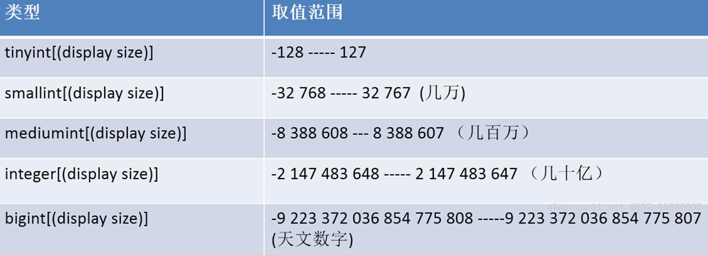 MySQL-data_type數據類型-Java培訓,做最負責任的教育,學習改變命運,軟件學習,再就業(yè),大學生如何就業(yè),幫大學生找到好工作,lphotoshop培訓,電腦培訓,電腦維修培訓,移動軟件開發(fā)培訓,網站設計培訓,網站建設培訓