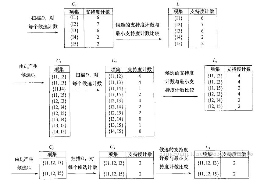 Apriori算法介紹（Python實現(xiàn)）-Java培訓,做最負責任的教育,學習改變命運,軟件學習,再就業(yè),大學生如何就業(yè),幫大學生找到好工作,lphotoshop培訓,電腦培訓,電腦維修培訓,移動軟件開發(fā)培訓,網(wǎng)站設計培訓,網(wǎng)站建設培訓