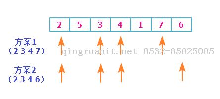 動(dòng)態(tài)規(guī)劃算法3——最長(zhǎng)上升子序列-Java培訓(xùn),做最負(fù)責(zé)任的教育,學(xué)習(xí)改變命運(yùn),軟件學(xué)習(xí),再就業(yè),大學(xué)生如何就業(yè),幫大學(xué)生找到好工作,lphotoshop培訓(xùn),電腦培訓(xùn),電腦維修培訓(xùn),移動(dòng)軟件開發(fā)培訓(xùn),網(wǎng)站設(shè)計(jì)培訓(xùn),網(wǎng)站建設(shè)培訓(xùn)