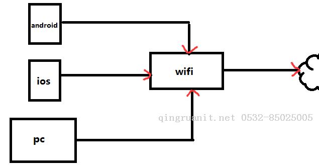 抓包工具 - Fiddler（如何捕獲Android數據包）-Java培訓,做最負責任的教育,學習改變命運,軟件學習,再就業(yè),大學生如何就業(yè),幫大學生找到好工作,lphotoshop培訓,電腦培訓,電腦維修培訓,移動軟件開發(fā)培訓,網站設計培訓,網站建設培訓