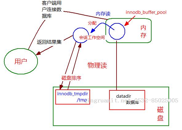 SQL執(zhí)行過程中的性能負(fù)載點-Java培訓(xùn),做最負(fù)責(zé)任的教育,學(xué)習(xí)改變命運(yùn),軟件學(xué)習(xí),再就業(yè),大學(xué)生如何就業(yè),幫大學(xué)生找到好工作,lphotoshop培訓(xùn),電腦培訓(xùn),電腦維修培訓(xùn),移動軟件開發(fā)培訓(xùn),網(wǎng)站設(shè)計培訓(xùn),網(wǎng)站建設(shè)培訓(xùn)