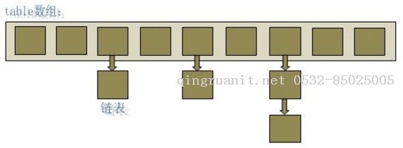 java 關(guān)于 hashmap 的實(shí)現(xiàn)原理的測(cè)試-Java培訓(xùn),做最負(fù)責(zé)任的教育,學(xué)習(xí)改變命運(yùn),軟件學(xué)習(xí),再就業(yè),大學(xué)生如何就業(yè),幫大學(xué)生找到好工作,lphotoshop培訓(xùn),電腦培訓(xùn),電腦維修培訓(xùn),移動(dòng)軟件開發(fā)培訓(xùn),網(wǎng)站設(shè)計(jì)培訓(xùn),網(wǎng)站建設(shè)培訓(xùn)