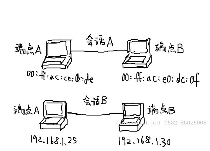 Wireshark網(wǎng)絡(luò)端點和會話-Java培訓(xùn),做最負(fù)責(zé)任的教育,學(xué)習(xí)改變命運(yùn),軟件學(xué)習(xí),再就業(yè),大學(xué)生如何就業(yè),幫大學(xué)生找到好工作,lphotoshop培訓(xùn),電腦培訓(xùn),電腦維修培訓(xùn),移動軟件開發(fā)培訓(xùn),網(wǎng)站設(shè)計培訓(xùn),網(wǎng)站建設(shè)培訓(xùn)