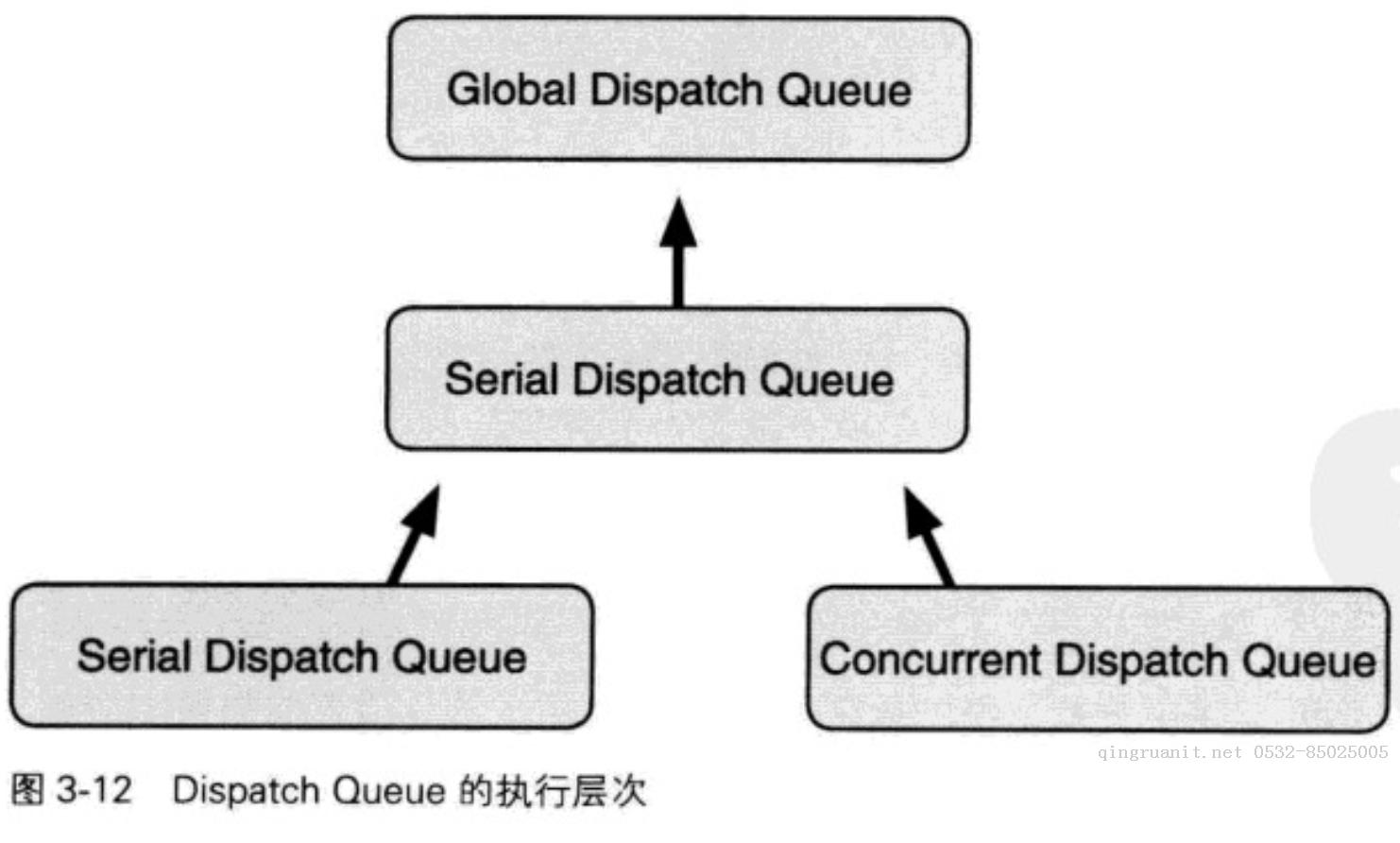 iOS多線程開發(fā)之GCD（中篇）-Java培訓(xùn),做最負(fù)責(zé)任的教育,學(xué)習(xí)改變命運,軟件學(xué)習(xí),再就業(yè),大學(xué)生如何就業(yè),幫大學(xué)生找到好工作,lphotoshop培訓(xùn),電腦培訓(xùn),電腦維修培訓(xùn),移動軟件開發(fā)培訓(xùn),網(wǎng)站設(shè)計培訓(xùn),網(wǎng)站建設(shè)培訓(xùn)