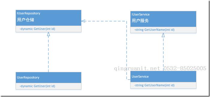 擁抱.NET Core系列：依賴注入（1）-Java培訓,做最負責任的教育,學習改變命運,軟件學習,再就業(yè),大學生如何就業(yè),幫大學生找到好工作,lphotoshop培訓,電腦培訓,電腦維修培訓,移動軟件開發(fā)培訓,網站設計培訓,網站建設培訓