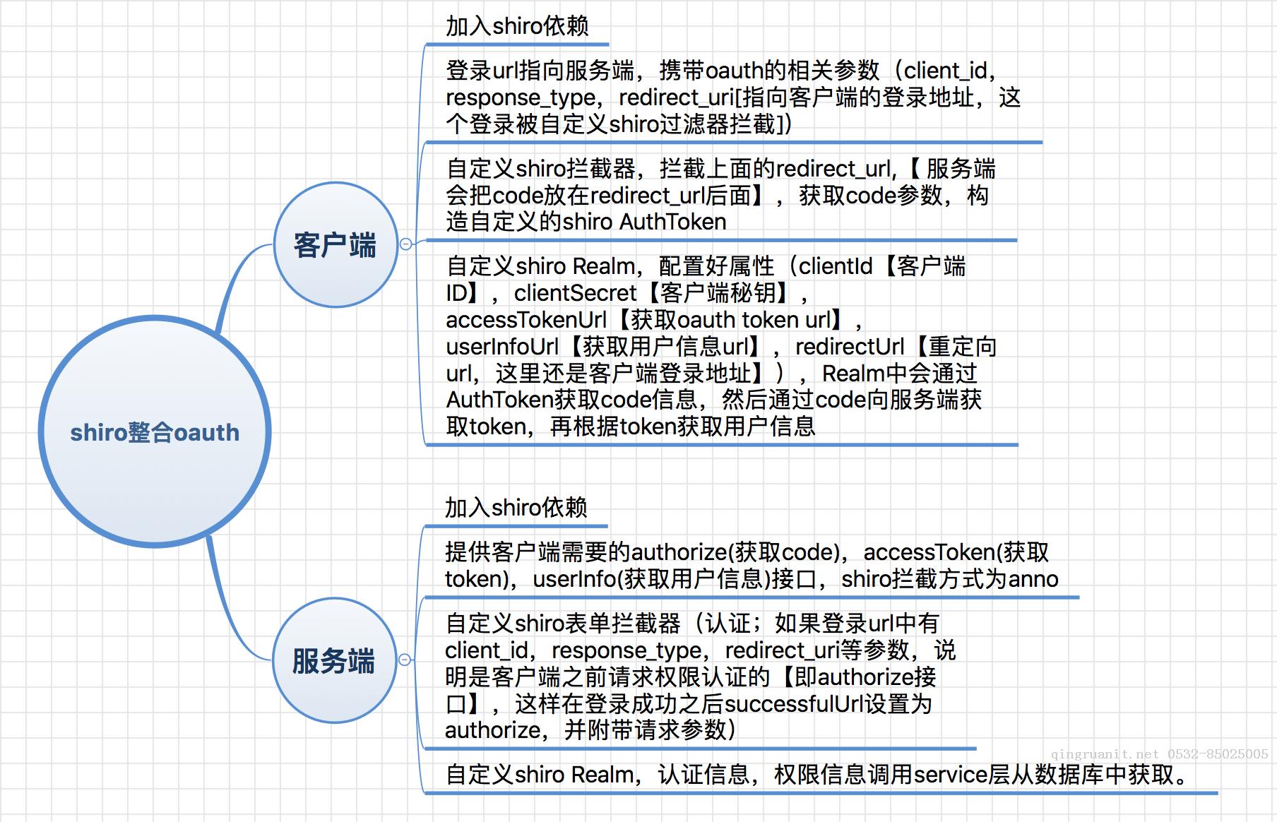 shiro整合oauth-Java培訓(xùn),做最負(fù)責(zé)任的教育,學(xué)習(xí)改變命運(yùn),軟件學(xué)習(xí),再就業(yè),大學(xué)生如何就業(yè),幫大學(xué)生找到好工作,lphotoshop培訓(xùn),電腦培訓(xùn),電腦維修培訓(xùn),移動(dòng)軟件開發(fā)培訓(xùn),網(wǎng)站設(shè)計(jì)培訓(xùn),網(wǎng)站建設(shè)培訓(xùn)