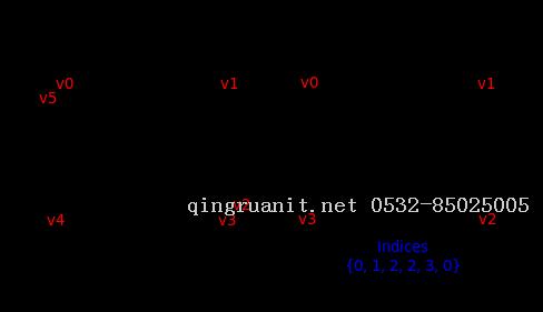 Vulkan Tutorial 22 Index buffer-Java培訓(xùn),做最負(fù)責(zé)任的教育,學(xué)習(xí)改變命運(yùn),軟件學(xué)習(xí),再就業(yè),大學(xué)生如何就業(yè),幫大學(xué)生找到好工作,lphotoshop培訓(xùn),電腦培訓(xùn),電腦維修培訓(xùn),移動(dòng)軟件開發(fā)培訓(xùn),網(wǎng)站設(shè)計(jì)培訓(xùn),網(wǎng)站建設(shè)培訓(xùn)